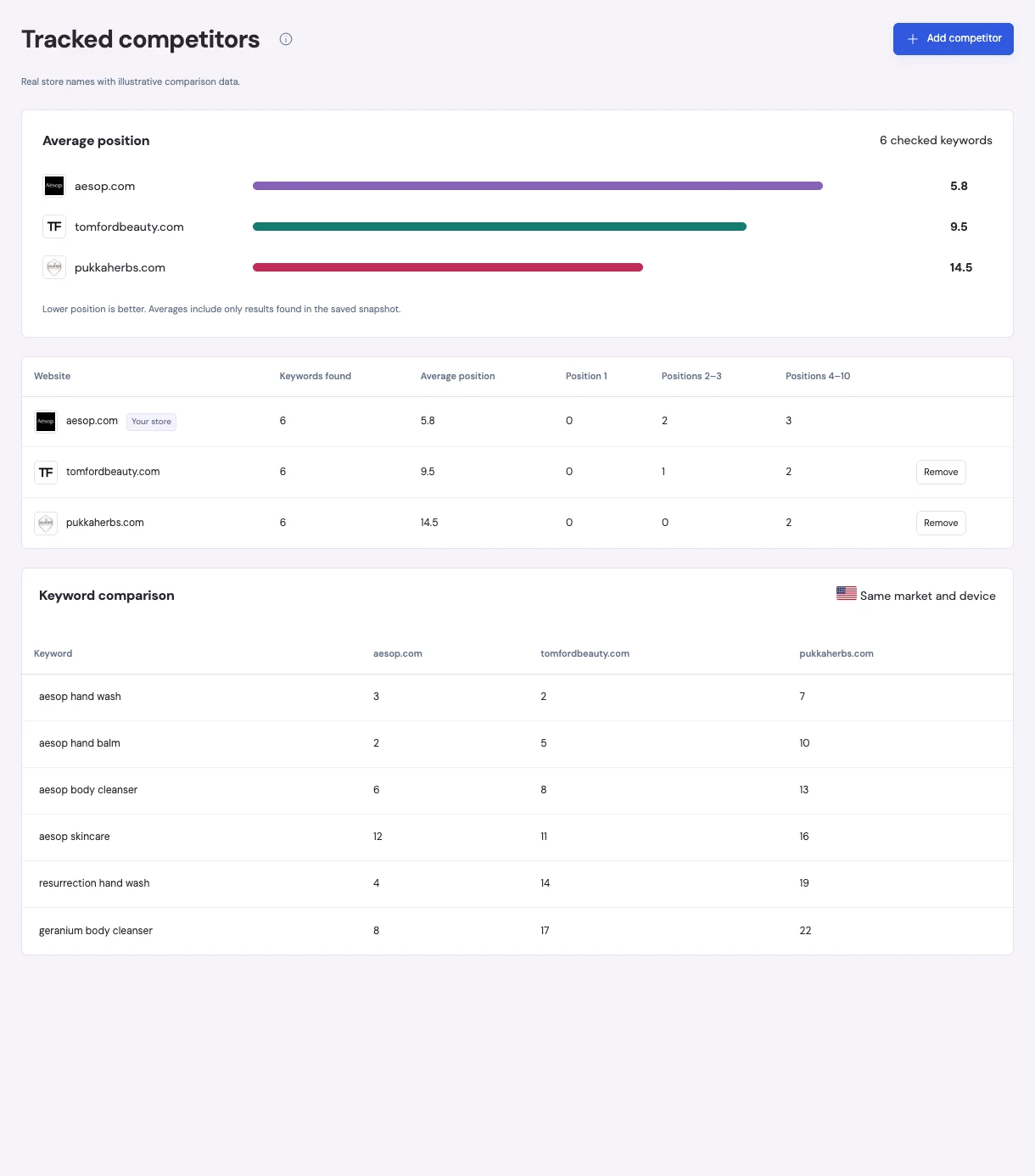 Rankplain competitor dashboard comparing Aesop, Tom Ford Beauty and Pukka Herbs, with average position charts, top-result counts and a keyword-by-keyword ranking table.